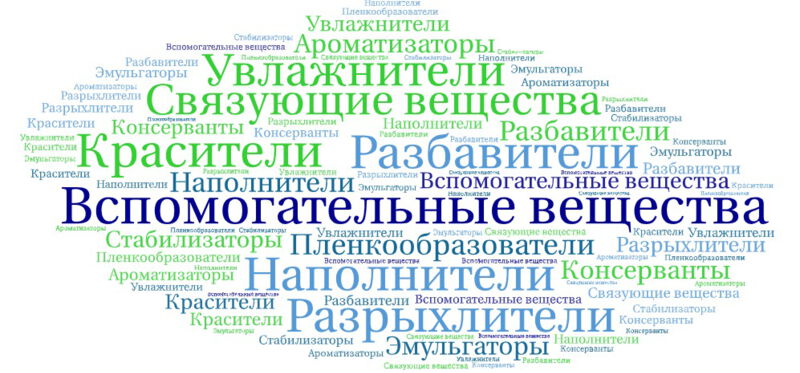 Расчет предельного содержания бактериальных эндотоксинов (ПСБЭ) в лекарственном препарате и учет вспомогательных веществ, входящих в состав готовой формы